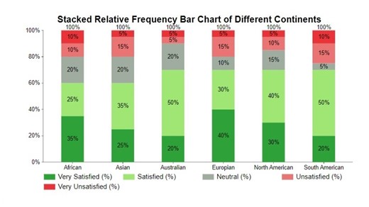 How to Create a Relative Frequency Bar Chart?