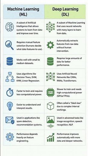 Machine Learning vs Deep Learning Explained ✅🚀 🤖 | ML vs DL Difference🔥#Shorts🔥