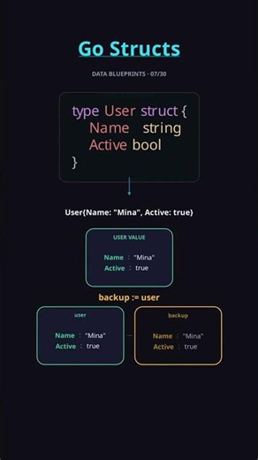 Go Structs Explained Visually #shorts