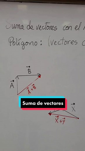 Suma geométrica de vectores por el método del Polígono