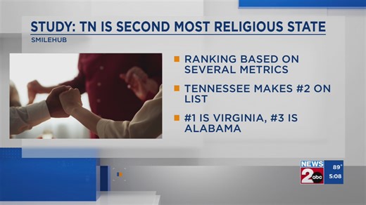 Study finds TN among the top 5 most religious states in the U.S.