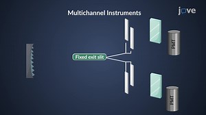Video: Inductively Coupled Plasma Atomic Emission Spectroscopy: Instrumentation