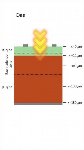 Funktionsweise einer Solarzelle