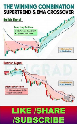 Supertrend & EMA crossover winning combination trading pattern #supertrendindicatorstrategy #trade