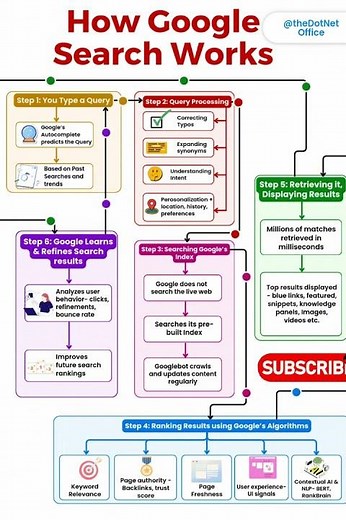 How Google Search Works #google #ai #education