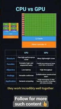 CPU vs GPU Explained 🔥 | What’s the Real Difference? | Tech Must-Know