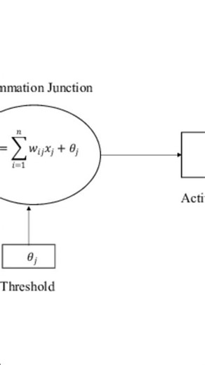 Single neuron #deeplearning #machinelearning ##artificialintelligence