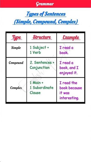 Simple, Compund, Complex