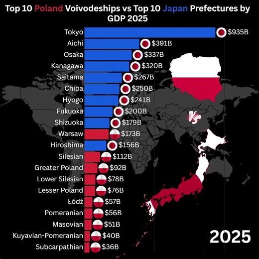 🇵🇱 Top 10 Poland Voivodeships vs 🇯🇵 Top 10 Japan Prefectures by GDP 2025 #gdp2025 #economy2025