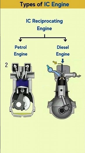 🔧 Types of IC Engine Explained | Petrol Engine vs Diesel Engine | IC Reciprocating Engine#sehar