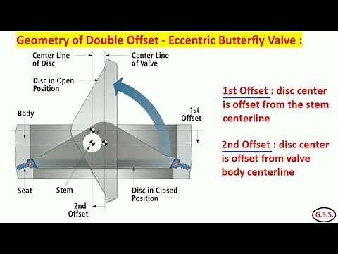Piping Engineering : Butterfly Valves - Centric, Eccentric, Wafer, Lugged & Flanged type
