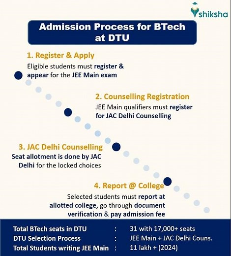 DTU: Admission Process for BTech