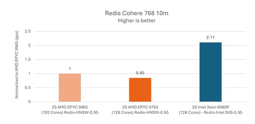 Intel® Xeon® Processors Set the Standard for Vector Search Benchmark Performance