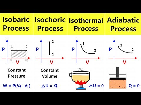 Thermodynamic Processes: Isobaric, Isochoric, Isothermal and Adiabatic process | Chemistry #12