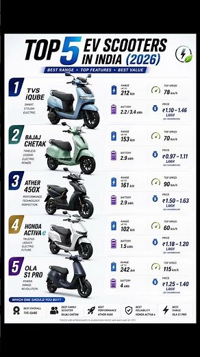 Top 5 Best Electric Scooters in India 2026 ⚡ Price, Range & Features | TVS iQube, Chetak, Ather