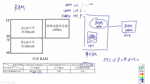 数据存储区RAM里的data、idata和xdata变量的区别