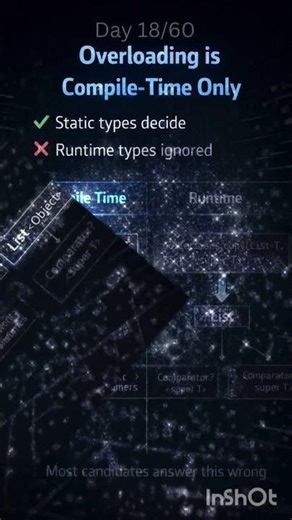 18/60 ⚠️ #Java Overloading + #Generics Trap 🧠 #JVM #javainterviewquestions #backendengineering
