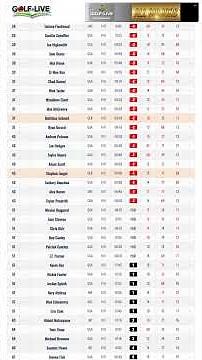 PGA Tour Live Leaderboard The Players Round 3 - How it stands after the Moving Day at TPC Sawgrass