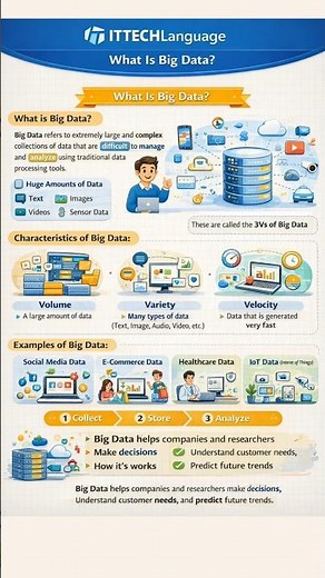 What Is Big Data? Explained with Examples #bigdata #education #computerscience #dataschool