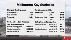 3.1K views · 27 reactions | Can you guess which capital city has recorded the highest increase in home values over the past quarter? Check out our latest National Housing Market Update with Core Logic RP Data. | NAB | Facebook