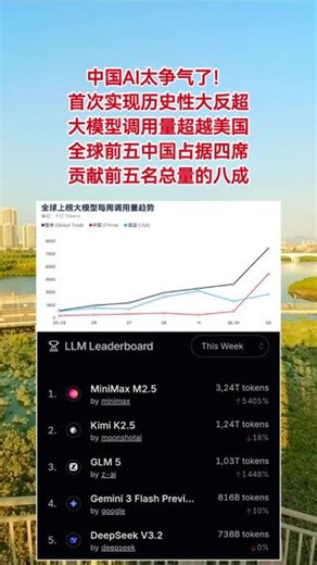 中国AI太争气了！大模型调用量首次实现历史性大反超，并把美国大幅甩在身后，全球排名前五大模型中国占据了四席，而且贡献前五名总量的八成。中国这两年的科技突破大有势如破竹之势，很多方面已经接近甚至跻身世界一流行列，科技强国，未来可期！#AI #大模型 #科技 #中国大模型调用量首超美国