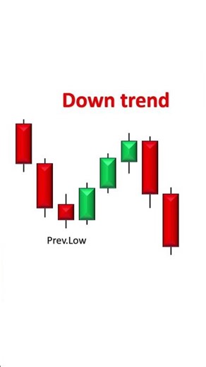 Break of Structure = Trend confirmation