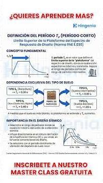 Variation of the soil amplification factor $S$ according to the seismic zone.