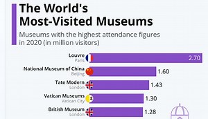 Tourism: World’s Most-Visited Museums In 2020