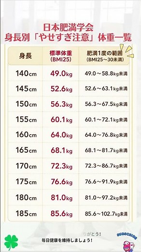 60代から確認！身長別「標準体重」一覧｜BMI22の目安をチェック#BMI #標準体重 #適正体重 #身長別体重 #健康習慣 #ダイエット #体重管理 #健康 #ヘルスケア #肥満予防 #痩せすぎ注意