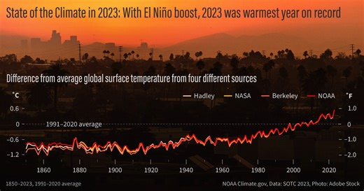 Global surface temperatures were record-warm in 2023 according to several scientific analyses, ranging from 0.99 to 1.08 degrees F above the 1991-2020 average. All seven major global temperature datasets used for analysis in the report agree that the last nine years (2015–23) were the nine warmest on record. The annual global mean surface temperature has increased at an average rate of 0.14 to 0.16 of a degree F (0.08 to 0.09 of a degree C) per decade since 1880, and at a rate more than twice as