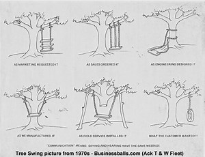 History of "Tree Swing" drawings about business communication