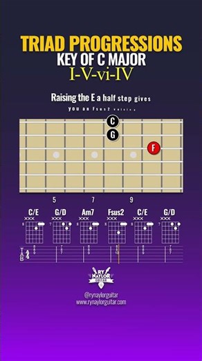 Triad Progressions on Guitar - The I V vi IV (in C)