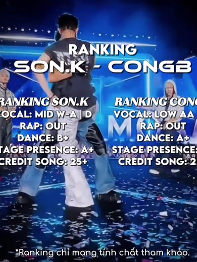 Ranking Son.K's Congb Across Various Categories