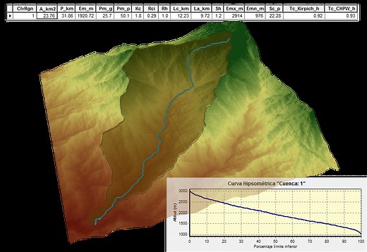 Calcular automáticamente los parámetros morfométricos de una cuenca