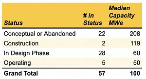 Small Modular Nuclear Reactors Are Mostly Bad Policy - CleanTechnica