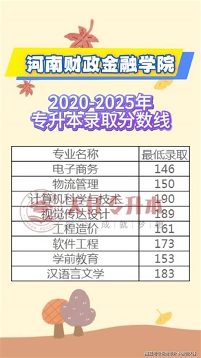 2020-2025年河南财政金融学院专升本分数线