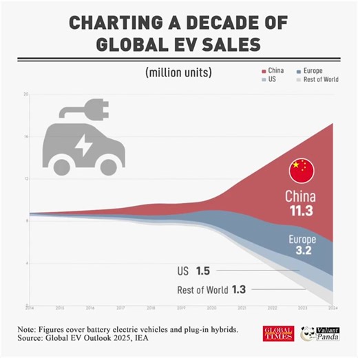 4.7K views · 89 reactions | #China has become the world’s largest #EV market over the past decade, selling 11.3 million EVs in 2024 — more than the rest of the world combined. | Embassy of The People's Republic of China in the United States | Facebook