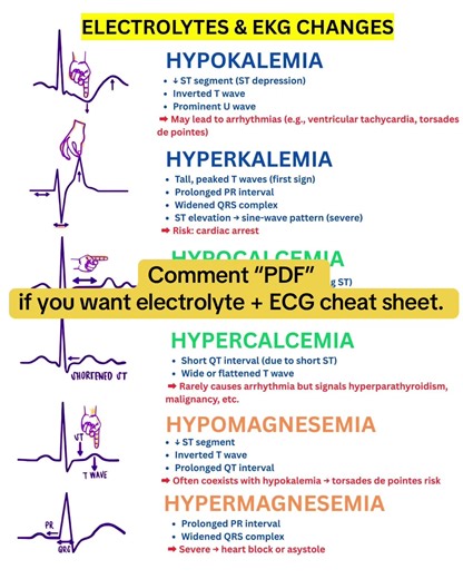 NCLEX EKG PHARMACOLOGY 🫀 Electrolyte imbalance isn’t just a lab problem — it’s an ECG problem, a cardiac arrest problem. ⸻ 🟦 Hypokalemia (↓K⁺) ST depression, U wave → Give oral/IV potassium, spironolactone, replace Mg if low. 🟥 Hyperkalemia (↑K⁺) Tall T waves, wide QRS → Calcium gluconate to protect the heart, then insulin D50, albuterol, Kayexalate or dialysis. 🟩 Hypocalcemia (↓Ca²⁺) Prolonged QT, tingling, cramps → IV calcium gluconate, Vitamin D, magnesium if low. 🟨 Hypercalcemia (↑Ca²⁺)