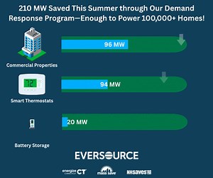 It's #DemandFlexibilityDay, and we’re celebrating the power of teamwork 💪 This summer, customers in our demand response program helped reduce electricity use by 210 MW on the hottest days—enough to power 100K homes! 🤯 ✅ 96 MW from commercial properties ✅ 94 MW from smart thermostats ✅ 20 MW from battery storage 🤝 Enroll today to earn rewards while keeping the grid strong and sustainable, together: eversource.com/demand-response | Eversource MA