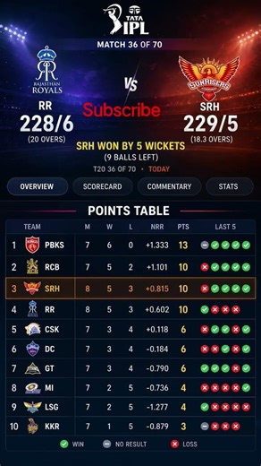 IPL 2026 Points Table Update Today 🏏 | Latest Team Standings & Playoff Race
