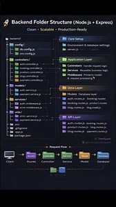 Every Backend Developer Must Know This Folder Structure 🚀 | Node.js + Express