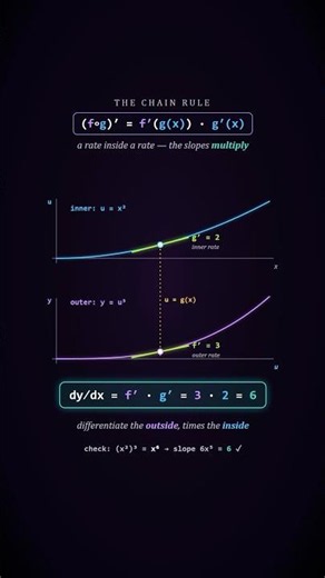 The chain rule, finally VISUAL — the slopes multiply #shorts #shortsfeed #maths #math