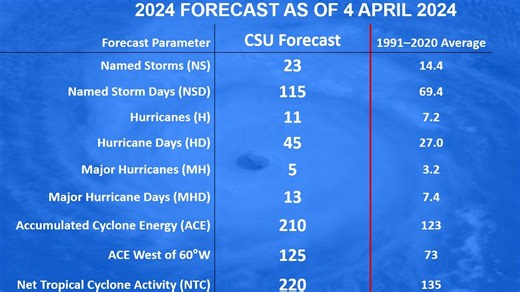 CSU experts: Prep for 'extremely active' 2024 hurricane season. See possible Florida impact