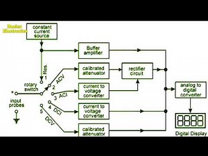 Working of Digital Multimeter with its block diagram
