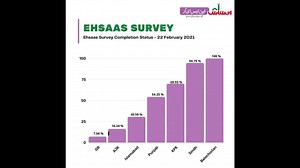 3.1K views · 168 reactions | احساس سروے اس وقت پورے ملک میں 70فیصد مکمل ہے اور انشاءاللہ جون 2021 تک پایۂ تکمیل کو پہنچے گا۔ 2/12 #EhsaasSurvey | Ehsaas | Facebook