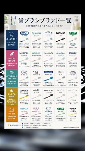 歯ブラシブランド勢力図