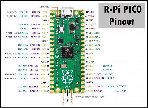 The Full Raspberry Pi Pico Pinout, Specs, Board Layout Guide