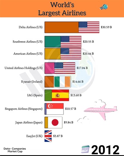 1.1M views · 2.9K reactions | World's Largest Airlines. | Weird World | Facebook