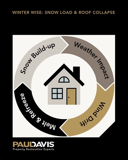 Winter Wise: Snow Load & Roof Collapse When snow and ice build up faster than a roof can handle, the risk of collapse rises — often suddenly and without warning. Here’s what many people don’t realize: roof collapse isn’t just about how much snow falls — it’s about how that snow changes over time. As snow sits, it compacts, absorbs moisture, and refreezes into ice, dramatically increasing the weight and stress on your roof. This is why roofs are often most at risk between storms or during freeze–
