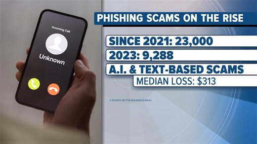 Reports of phishing scams more than doubled last year, according to new report